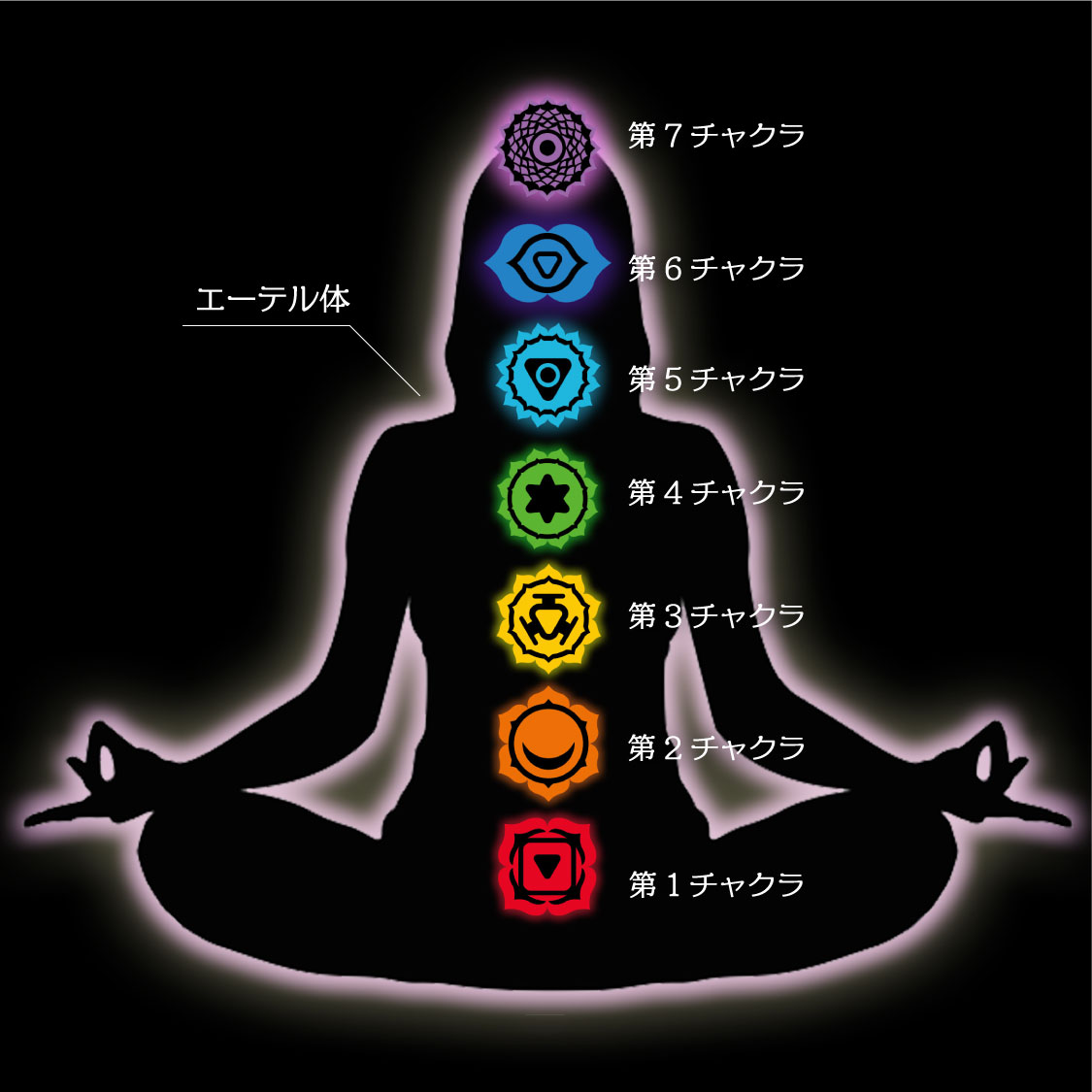 チャクラ7つ